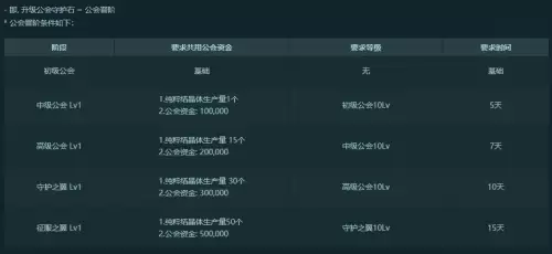 地下城公会怎么升级成中级公会