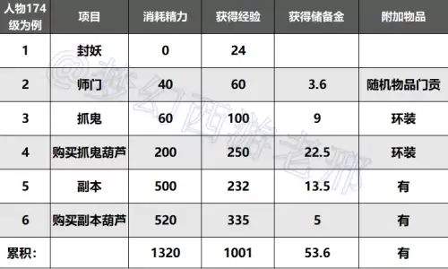梦幻西游80级哪里刷经验快-梦幻西游70升80如何快速