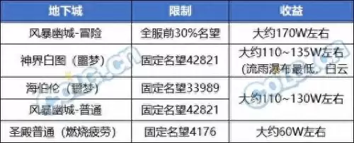 dnf90级搬砖地图推荐-DNF搬砖地图