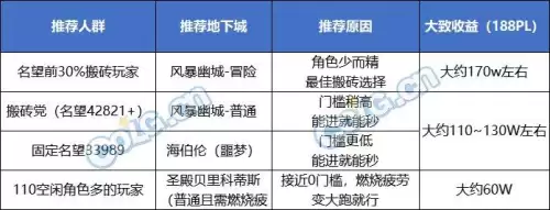 dnf90级搬砖地图推荐-DNF搬砖地图