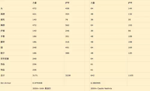 魔兽世界主属性是什么-魔兽世界战士主属性