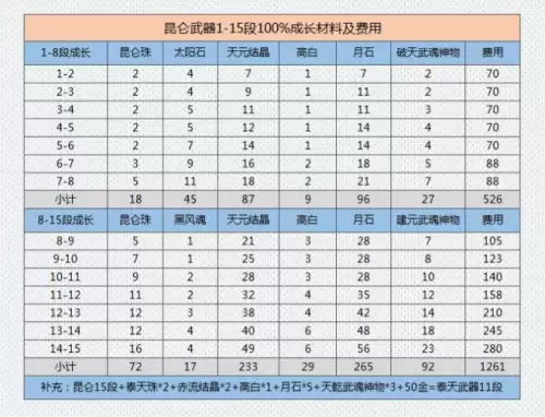 剑灵火箭区邪花4段还有必要升吗-剑灵泰天武器好还是邪花武器好