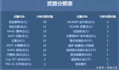 cf烟雾头多少钱一年-cf武器价格表
