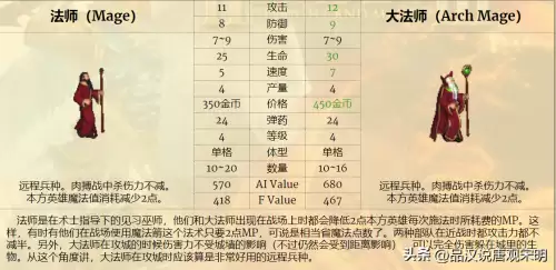 魔法门之英雄无敌3兵种排名-英雄无敌3全78个兵种盘点
