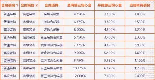 地下城与勇士稀有装扮兑换劵-DNF高级装扮兑换券