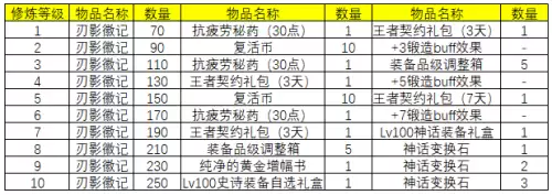 地下城与勇士新职业刃影没任务嘛-DNF刃影怎么转职