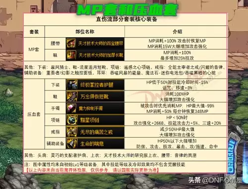 dnf武极110版本装备-110级版本职业毕业装备搭配汇总
