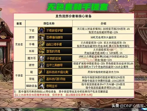 dnf武极110版本装备-110级版本职业毕业装备搭配汇总