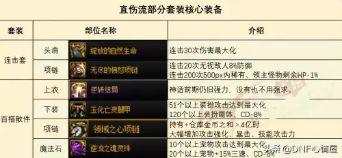 dnf武极110版本装备-110级版本职业毕业装备搭配汇总