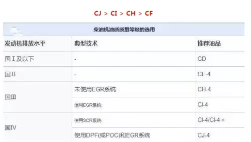 ch4和cf4机油能混用吗-机油cf-4是什么意思