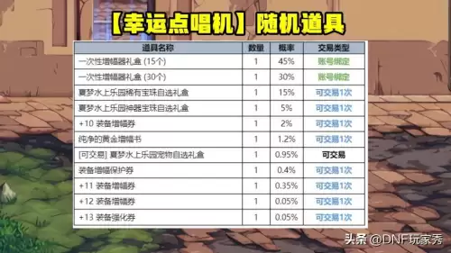dnf夏日套7折优惠券-dnf礼包折扣券打多少折