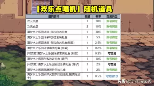 dnf夏日套7折优惠券-dnf礼包折扣券打多少折