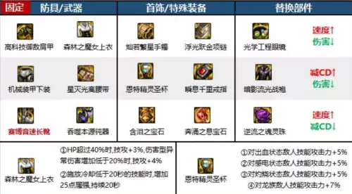 dnf帕拉丁110级史诗毕业装备-帕拉丁未央装备搭配
