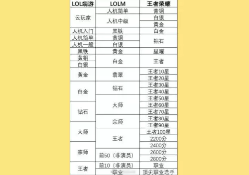 王者荣耀大师是什么段位-LOL手游段位和王者荣耀段位