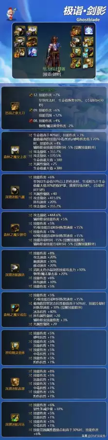 dnf剑影装备搭配排行榜-dnf刃影毕业装备详细推荐