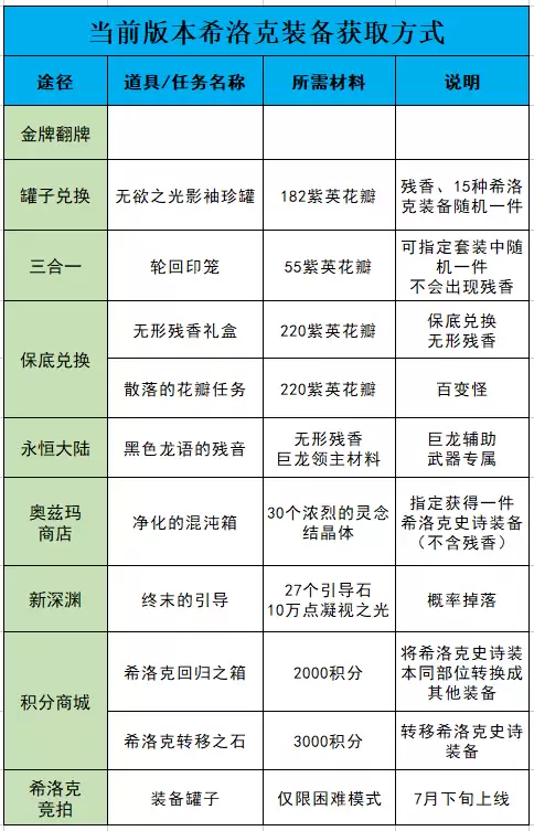 dnf希洛克怎么快速毕业-希洛克毕业装备是啥