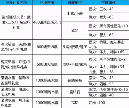 dnf胜dnf胜深渊之鳞武器-地下城与勇士深渊之鳞装备