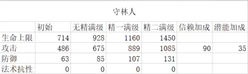 明日方舟守林人值得培养吗-明日方舟5星干员排行