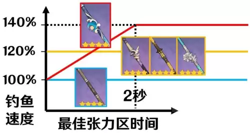 原神三个鱼竿有什么不同-原神钓鱼鱼竿怎么选择