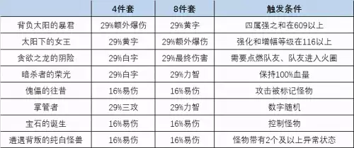 dnf100级巨龙套属性-DNF巨龙装备
