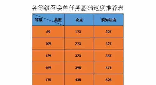 梦幻西游109任务须弥宝宝多少速度达标-梦幻109PK宝宝速度
