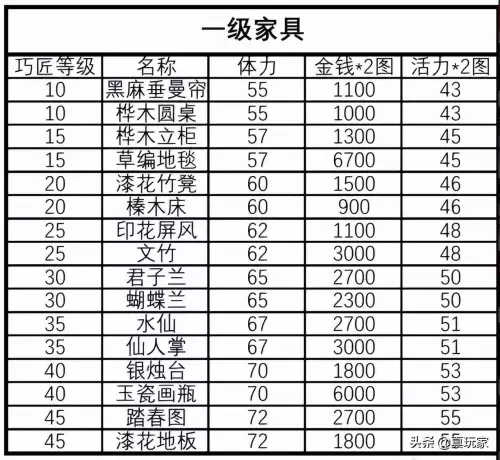 梦幻西游做家具-梦幻西游巧匠之术等级