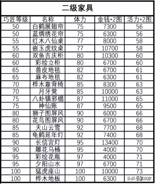 梦幻西游做家具-梦幻西游巧匠之术等级