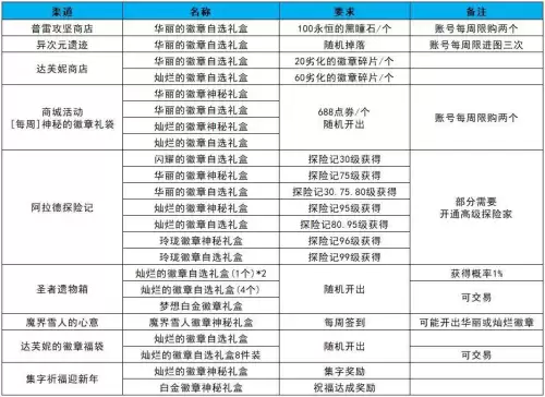 dnf徽章能更换吗-DNF徽章