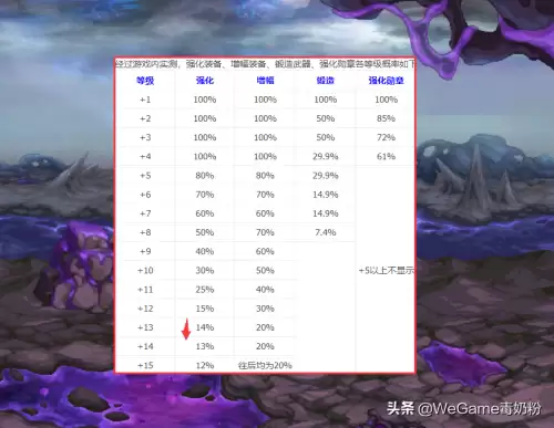地下城武器强化几率-dnf增幅几率