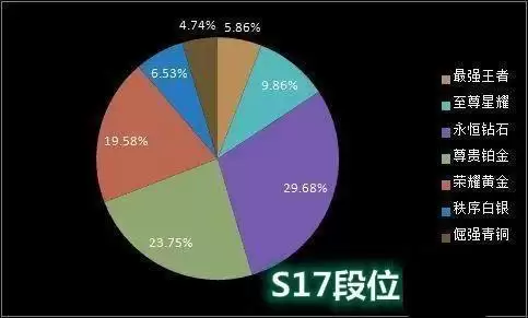 王者荣耀哪个段位的玩家人最多-王者荣耀最高段位玩家
