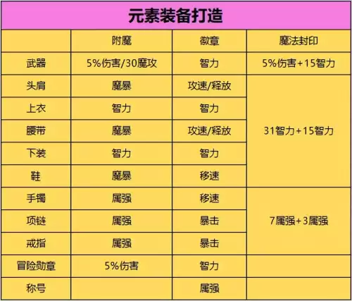dnf女元素100级毕业装备-dnf95装备毕业后干嘛