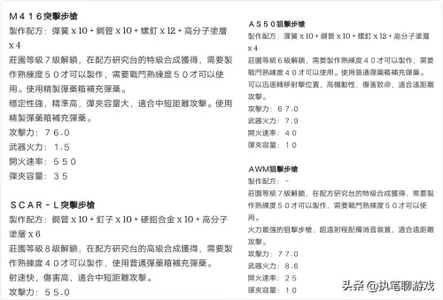 明日之后m416配方怎么获得-明日之后m416好用吗