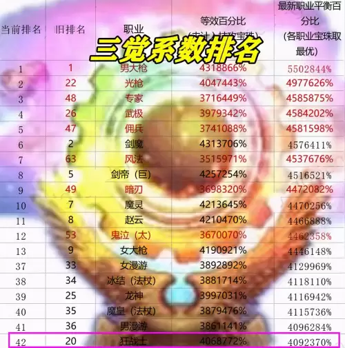dnf三觉刷图职业排行-dnf全职业三觉伤害排名
