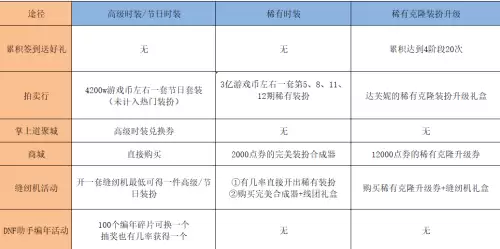 dnf高级装扮兑换券在哪里兑换-dnf稀有装扮兑换券怎么获得