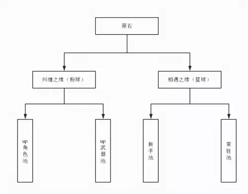 原神多个池子保底怎么算-原神角色池多少保底