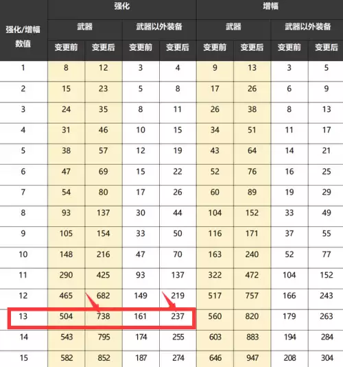 dnf武器怎么强化上13-DNF平民怎么强化12