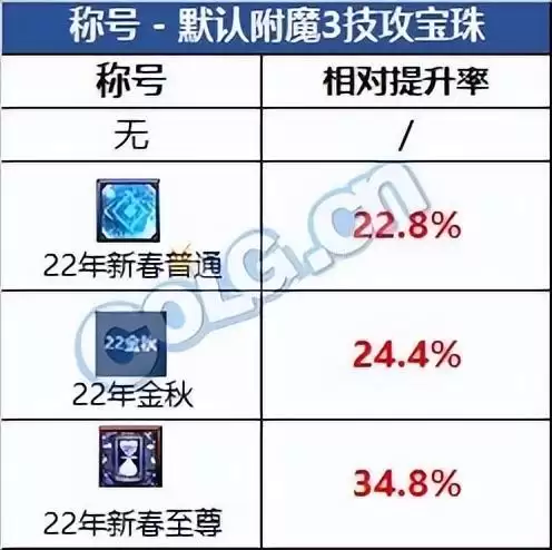 dnf腾讯视频专属光环2022-DNF战令2022装扮套装