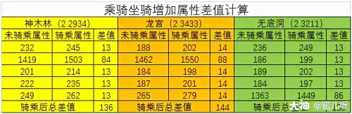 梦幻西游坐骑成长多少算合格
