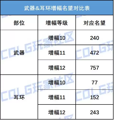 dnf强化11左槽加多少力量-DNF平民怎么强化12