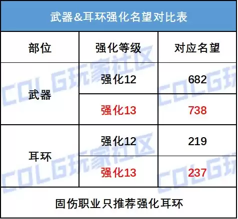 dnf强化11左槽加多少力量-DNF平民怎么强化12