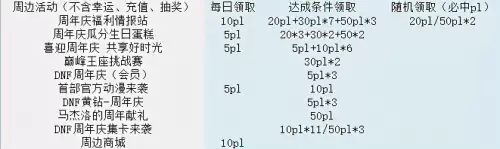 dnf疲劳药获取大全-DNF疲劳药