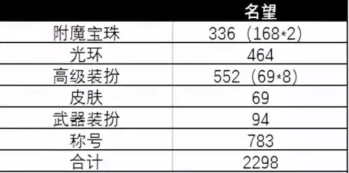 dnf分解8件装扮有多少碎片-dnf分解时装给多少徽章