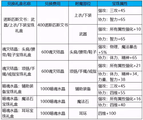 dnf分解8件装扮有多少碎片-dnf分解时装给多少徽章