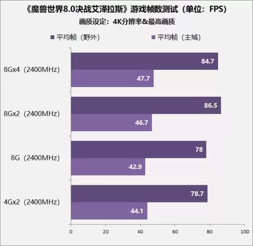 内存对魔兽世界影响大吗-内存对游戏的流畅影响大吗