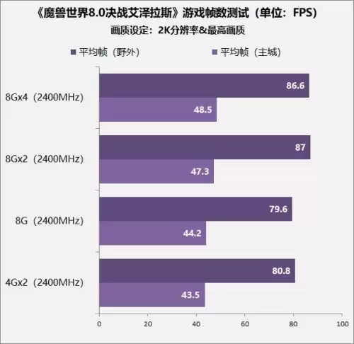 内存对魔兽世界影响大吗-内存对游戏的流畅影响大吗