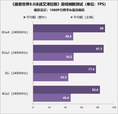 内存对魔兽世界影响大吗-内存对游戏的流畅影响大吗