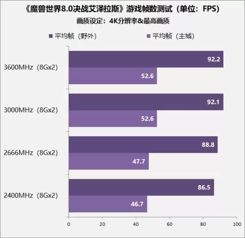 内存对魔兽世界影响大吗-内存对游戏的流畅影响大吗