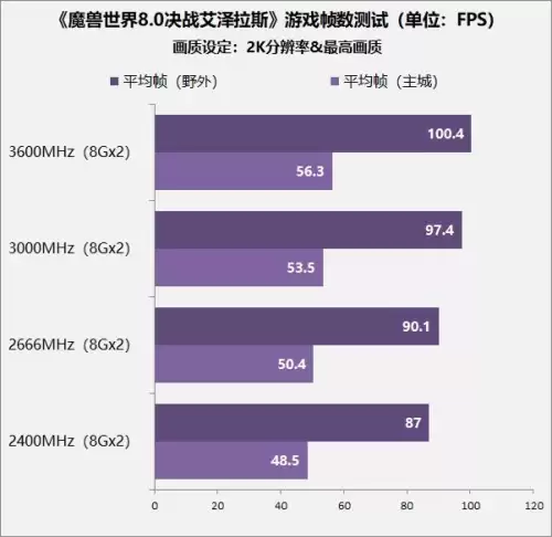 内存对魔兽世界影响大吗-内存对游戏的流畅影响大吗