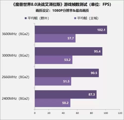 内存对魔兽世界影响大吗-内存对游戏的流畅影响大吗