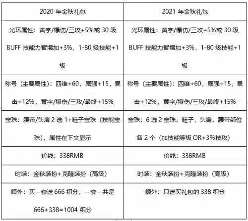 地下城2019金秋礼包-DNF金秋礼包2020